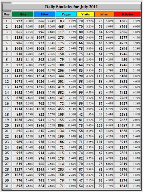 July Website Statistics for glengoole.net